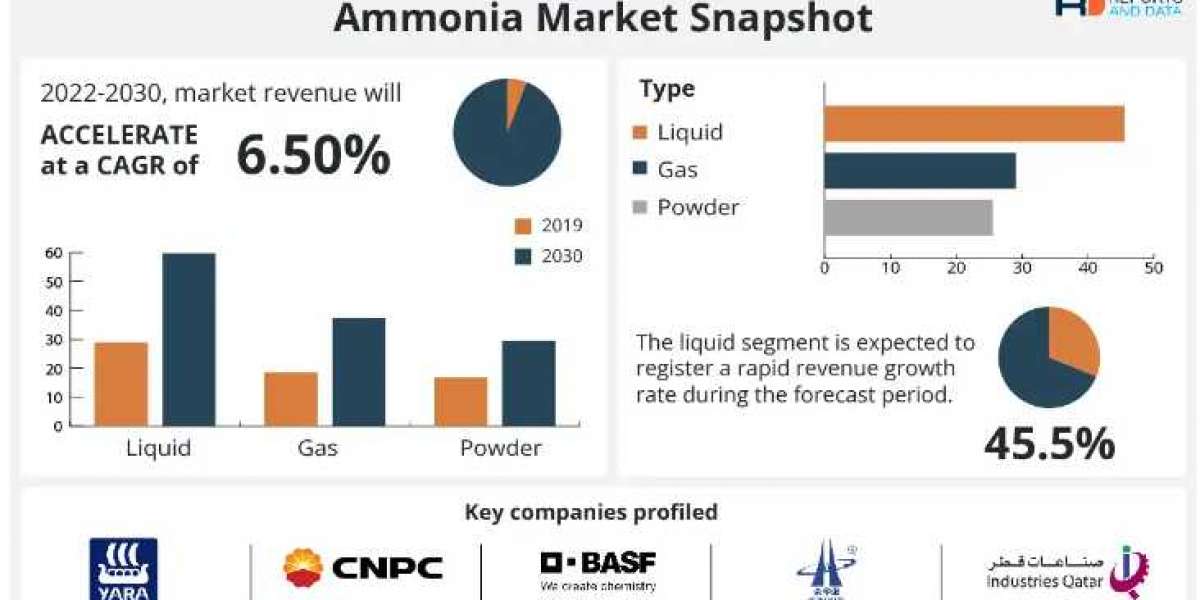 Green Ammonia Market Analysis By Manufacturers, Regions, Types and Applications 2030