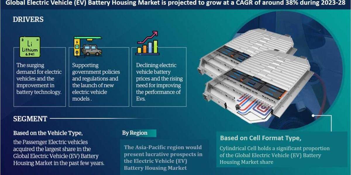 Electric Vehicle (EV) Battery Housing Market is Growing with the CAGR of 38% Till 2028