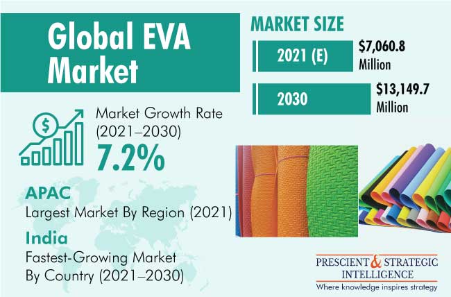 Ethylene Vinyl Acetate Market Trends Forecast Report, 2030