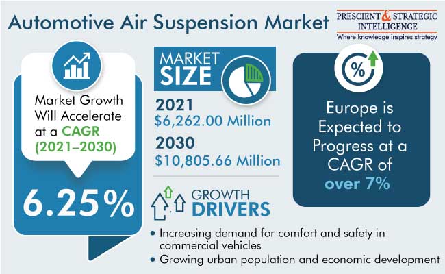 Report Sample - Automotive Air Suspension Market Growth Insights, 2022-2030