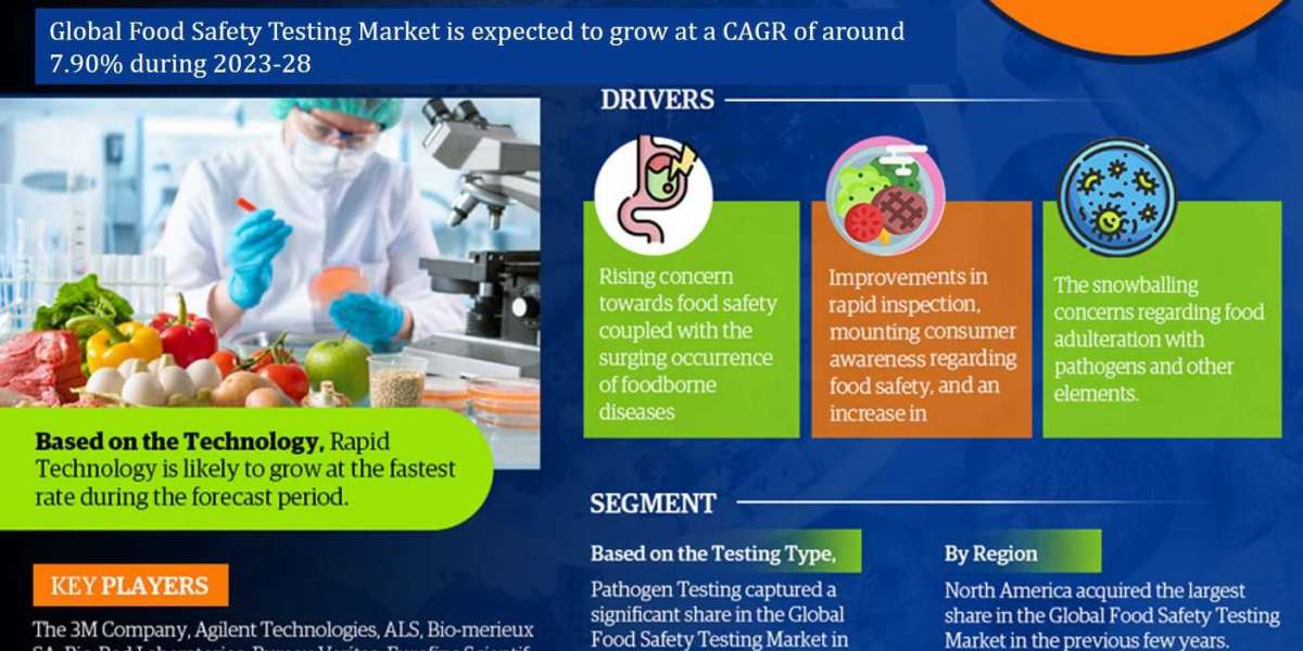 Food Safety Testing Market Emerging Trends, Growth Potential, and Size Evaluation | Forecast 2023-28